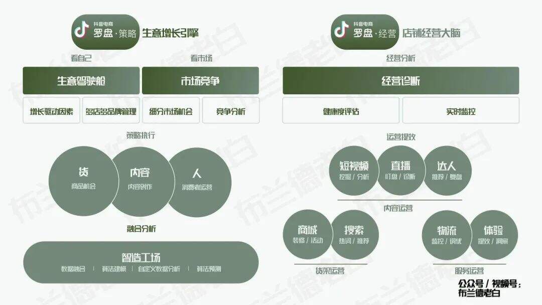 四维升级 | 万字梳理食品品牌抖音电商数字化增长指南-广告人干货库