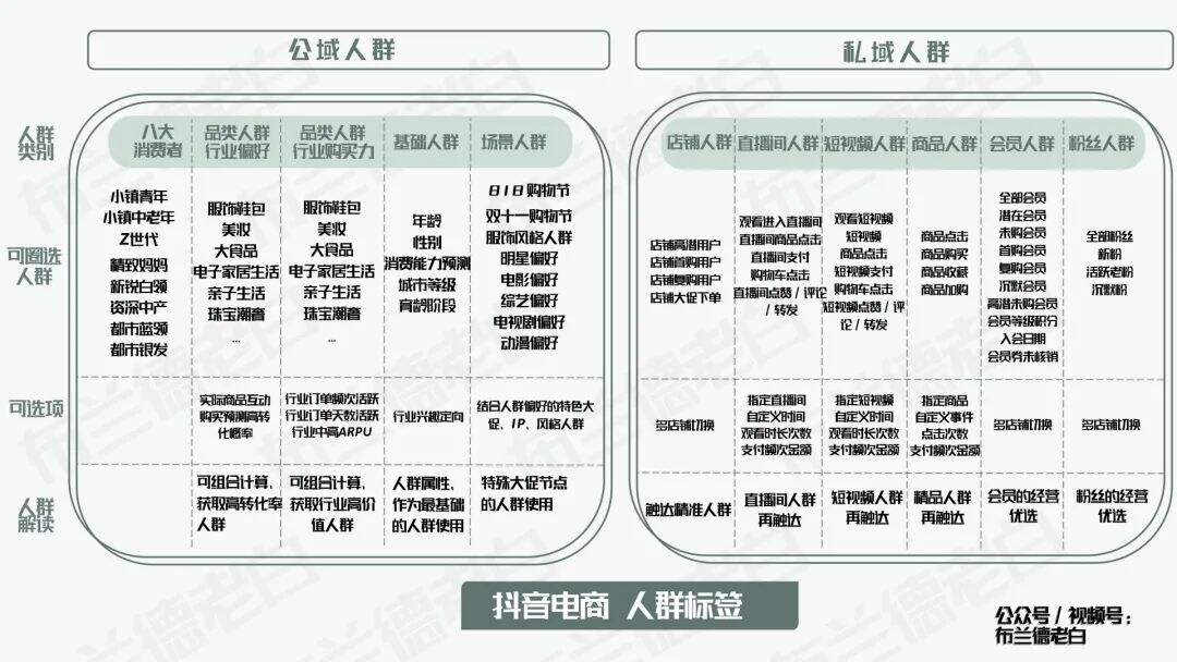 四维升级 | 万字梳理食品品牌抖音电商数字化增长指南-广告人干货库