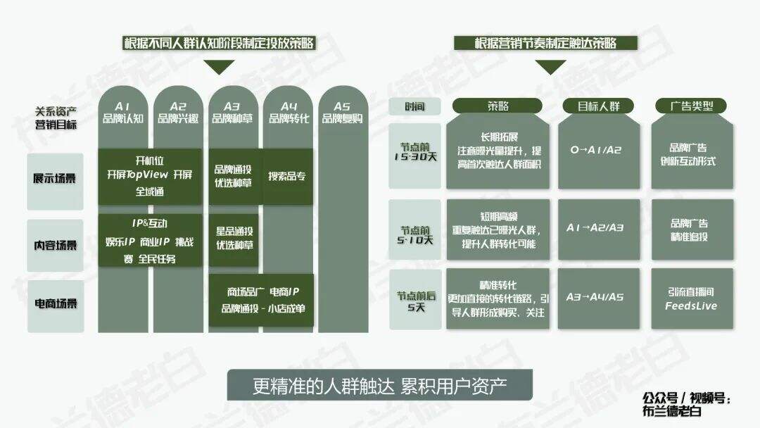 四维升级 | 万字梳理食品品牌抖音电商数字化增长指南-广告人干货库