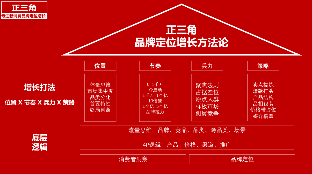广告人干货库 品牌一号位,做品牌不要忘了基础概率-广告人干货库