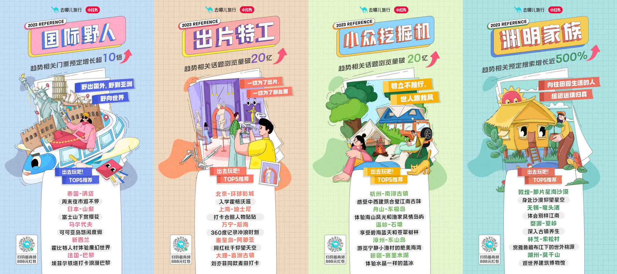 去哪儿 × 小红书发布五一旅行趋势报告-广告人干货库