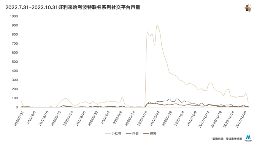 广告人干货库 深扒好利来的翻红之路,我们发现它在玩一种很新的私域!-广告人干货库