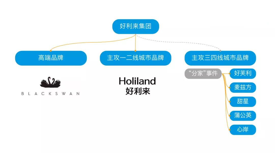 广告人干货库 深扒好利来的翻红之路,我们发现它在玩一种很新的私域!-广告人干货库