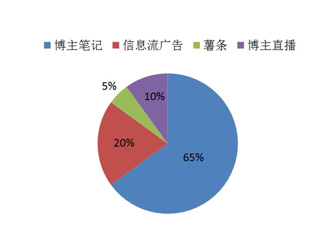 广告人干货库 小红书种草策略之方法论-广告人干货库