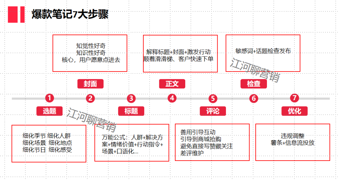 小红书运营的7个工具模型-广告人干货库