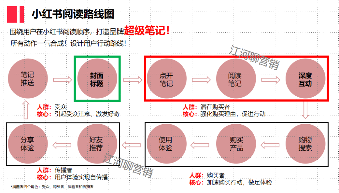 小红书运营的7个工具模型-广告人干货库