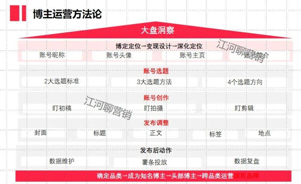 小红书运营的7个工具模型-广告人干货库