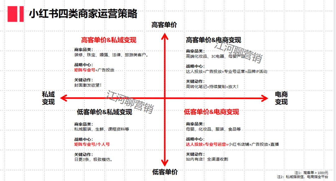 小红书运营的7个工具模型-广告人干货库