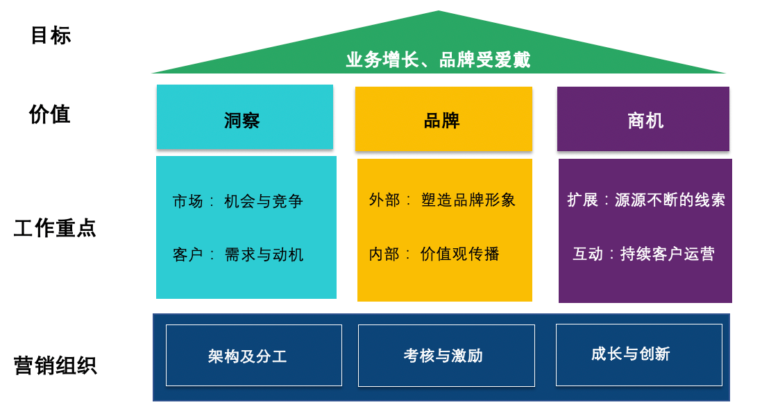 广告人干货库 市场部如何提升在公司内部的影响力?-广告人干货库
