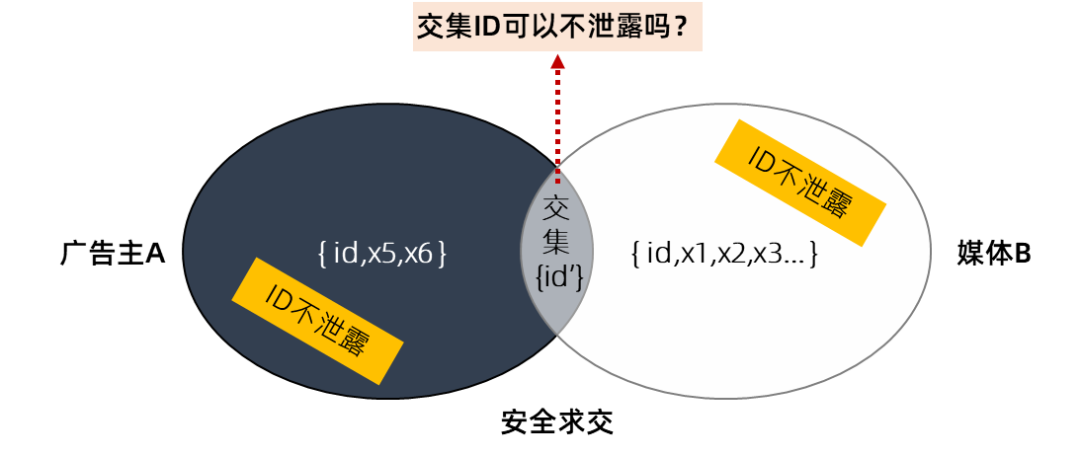 广告人干货库 万字长文:大白话讲解隐私计算在数字营销中的底层逻辑和应用场景-广告人干货库
