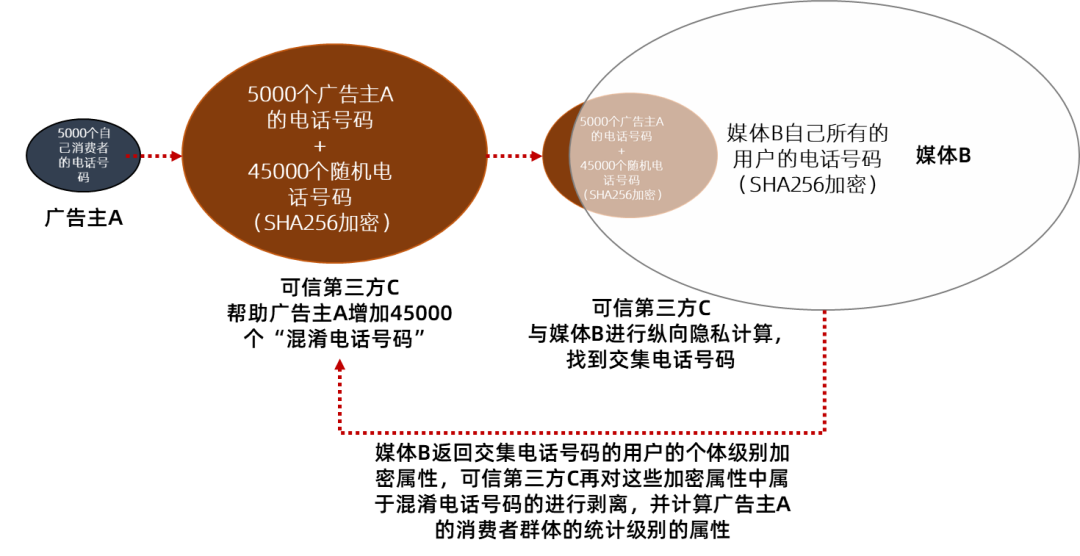 广告人干货库 万字长文:大白话讲解隐私计算在数字营销中的底层逻辑和应用场景-广告人干货库