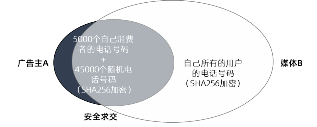 广告人干货库 万字长文:大白话讲解隐私计算在数字营销中的底层逻辑和应用场景-广告人干货库
