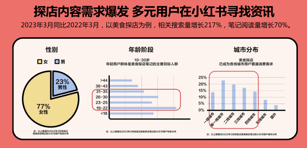 广告人干货库 小红书内测团购,正式布局本地生活!-广告人干货库