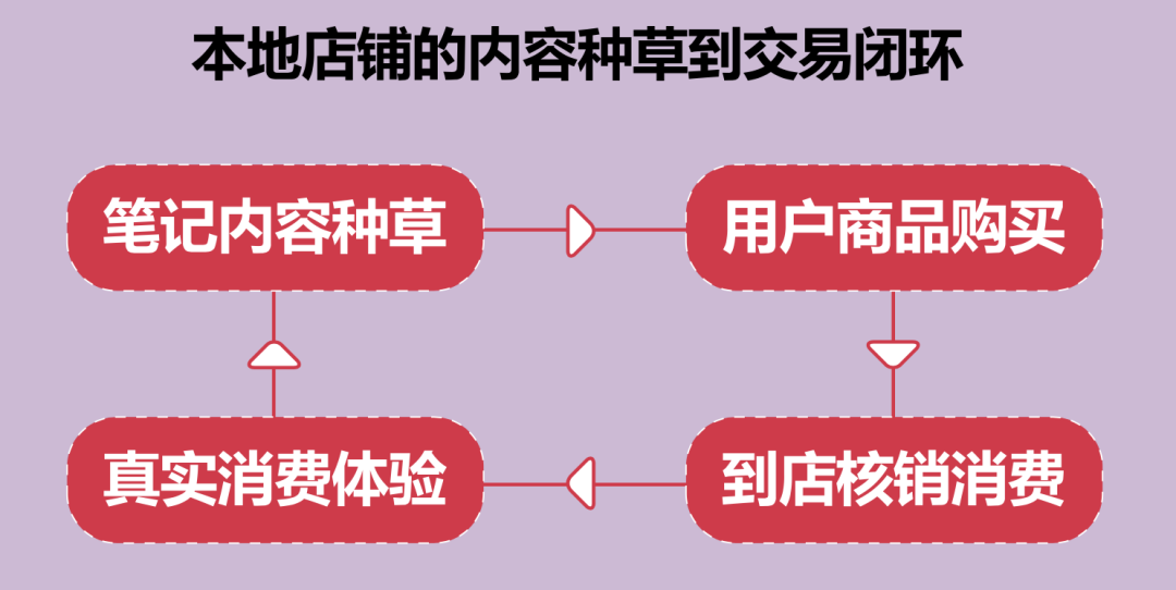 广告人干货库 小红书内测团购,正式布局本地生活!-广告人干货库