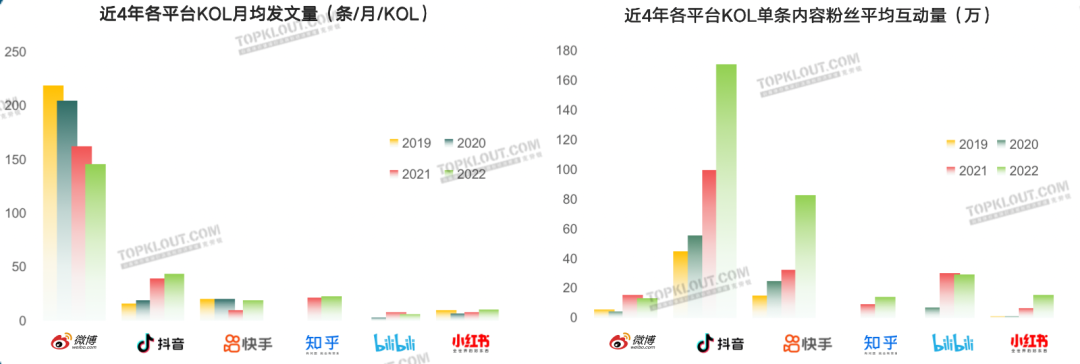 广告人干货库 2023六大平台KOL粉丝分析研究|大搜索行为成势,内容偏好深度、专业、民生-广告人干货库