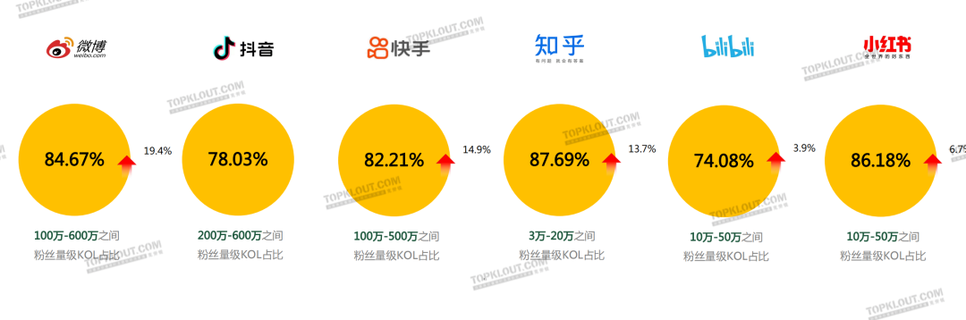 广告人干货库 2023六大平台KOL粉丝分析研究|大搜索行为成势,内容偏好深度、专业、民生-广告人干货库