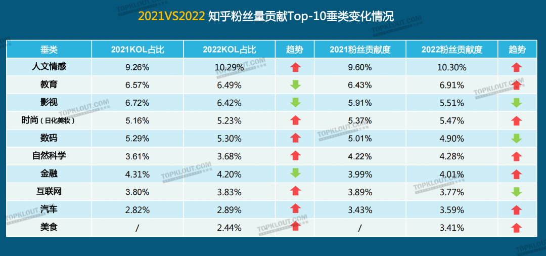 广告人干货库 2023六大平台KOL粉丝分析研究|大搜索行为成势,内容偏好深度、专业、民生-广告人干货库