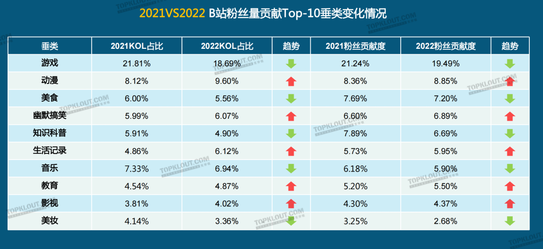 广告人干货库 2023六大平台KOL粉丝分析研究|大搜索行为成势,内容偏好深度、专业、民生-广告人干货库