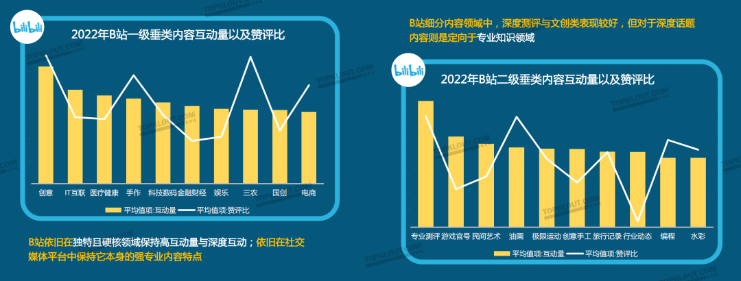 广告人干货库 2023六大平台KOL粉丝分析研究|大搜索行为成势,内容偏好深度、专业、民生-广告人干货库