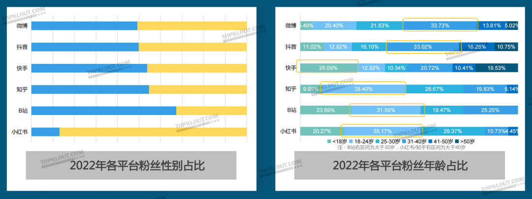 广告人干货库 2023六大平台KOL粉丝分析研究|大搜索行为成势,内容偏好深度、专业、民生-广告人干货库