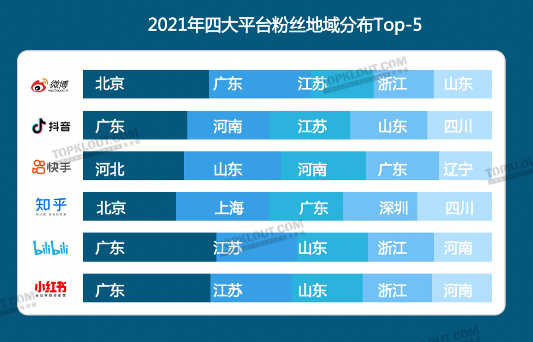 广告人干货库 2023六大平台KOL粉丝分析研究|大搜索行为成势,内容偏好深度、专业、民生-广告人干货库