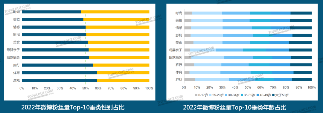 广告人干货库 2023六大平台KOL粉丝分析研究|大搜索行为成势,内容偏好深度、专业、民生-广告人干货库