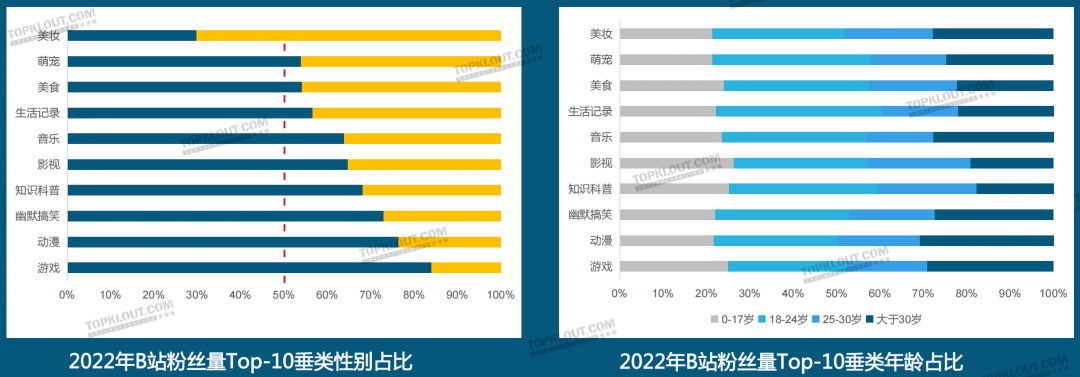 广告人干货库 2023六大平台KOL粉丝分析研究|大搜索行为成势,内容偏好深度、专业、民生-广告人干货库