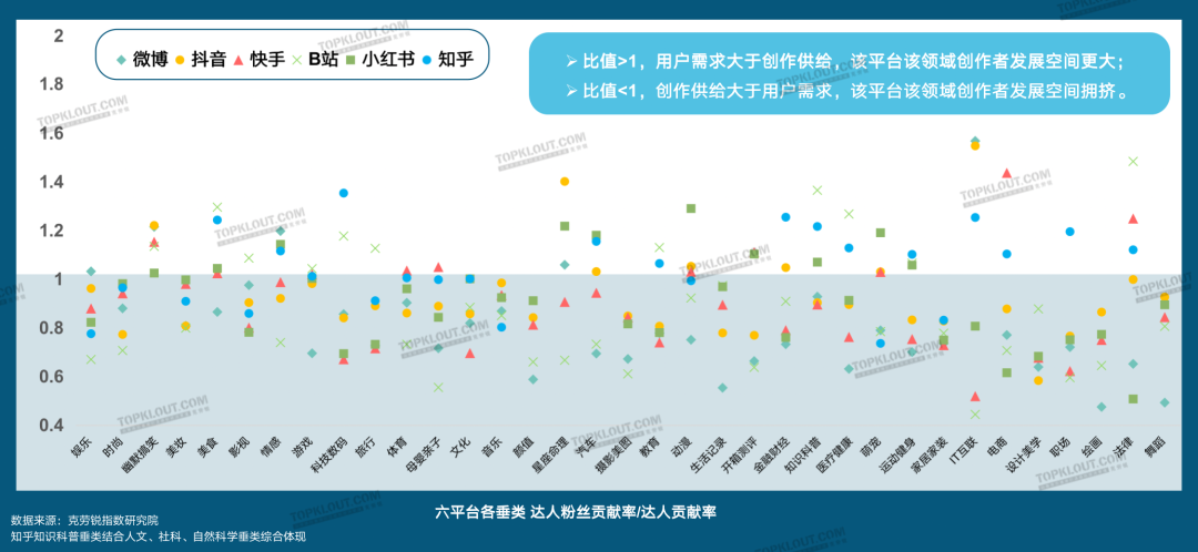 广告人干货库 2023六大平台KOL粉丝分析研究|大搜索行为成势,内容偏好深度、专业、民生-广告人干货库
