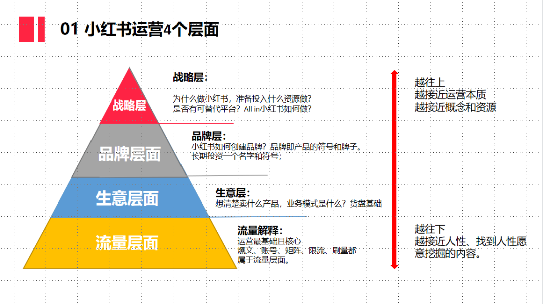 广告人干货库 小红书金字塔运营模型-广告人干货库