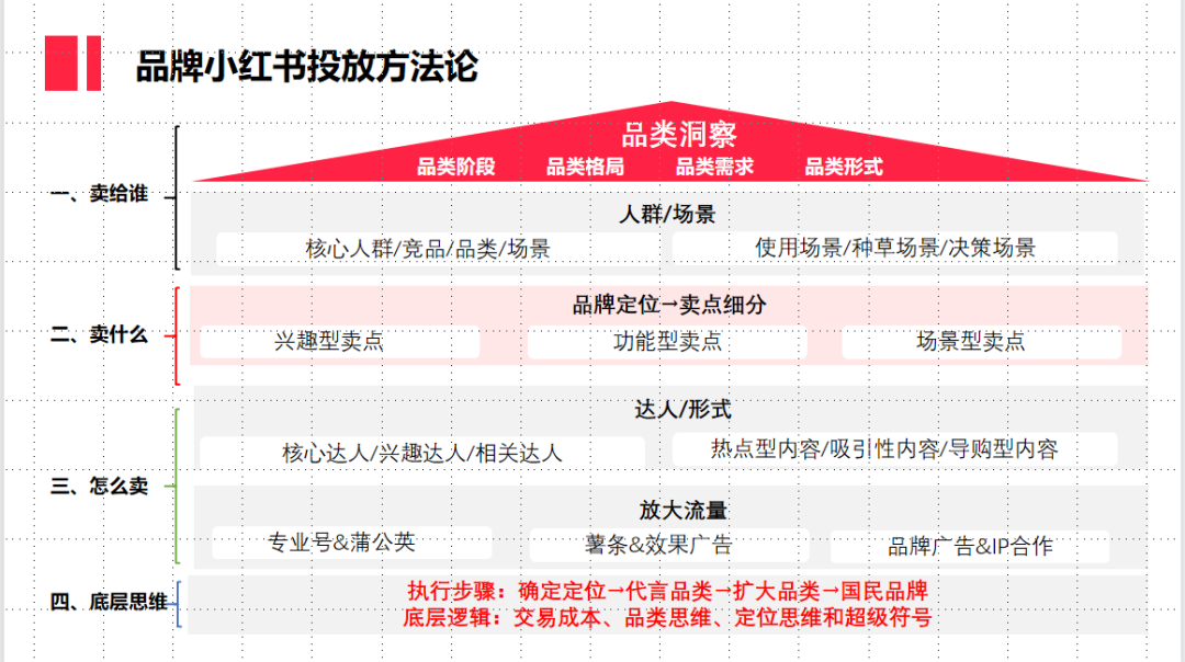 广告人干货库 小红书金字塔运营模型-广告人干货库