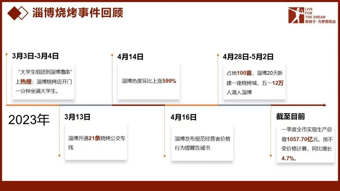 一把烧烤带火一座城——浅析淄博烧烤火爆出圈的原因-广告人干货库