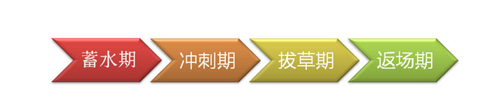小红书不同阶段的种草策略战法-广告人干货库