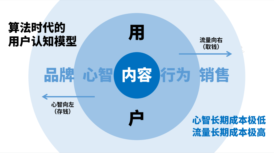 广告人干货库 小红书投放成本越来越高?如何肌肉型增长?-广告人干货库