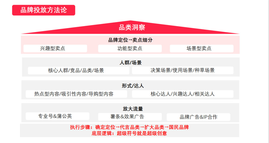 广告人干货库 小红书投放成本越来越高?如何肌肉型增长?-广告人干货库