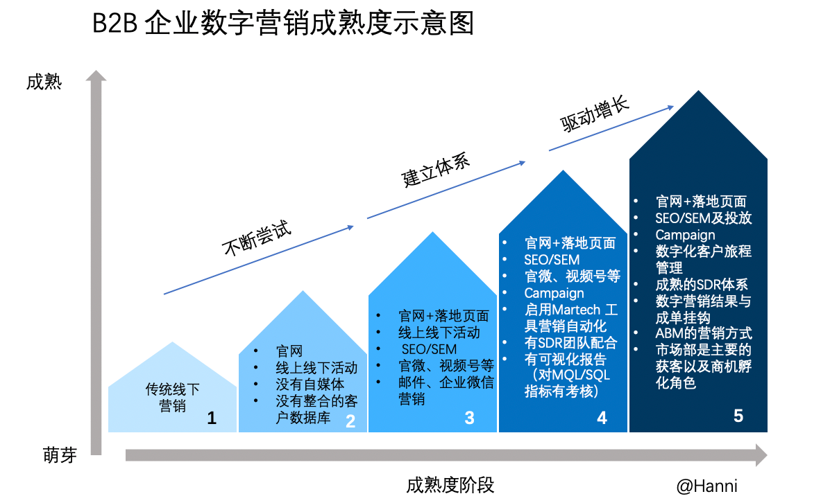 B2B数字营销难在哪？如何破？-广告人干货库