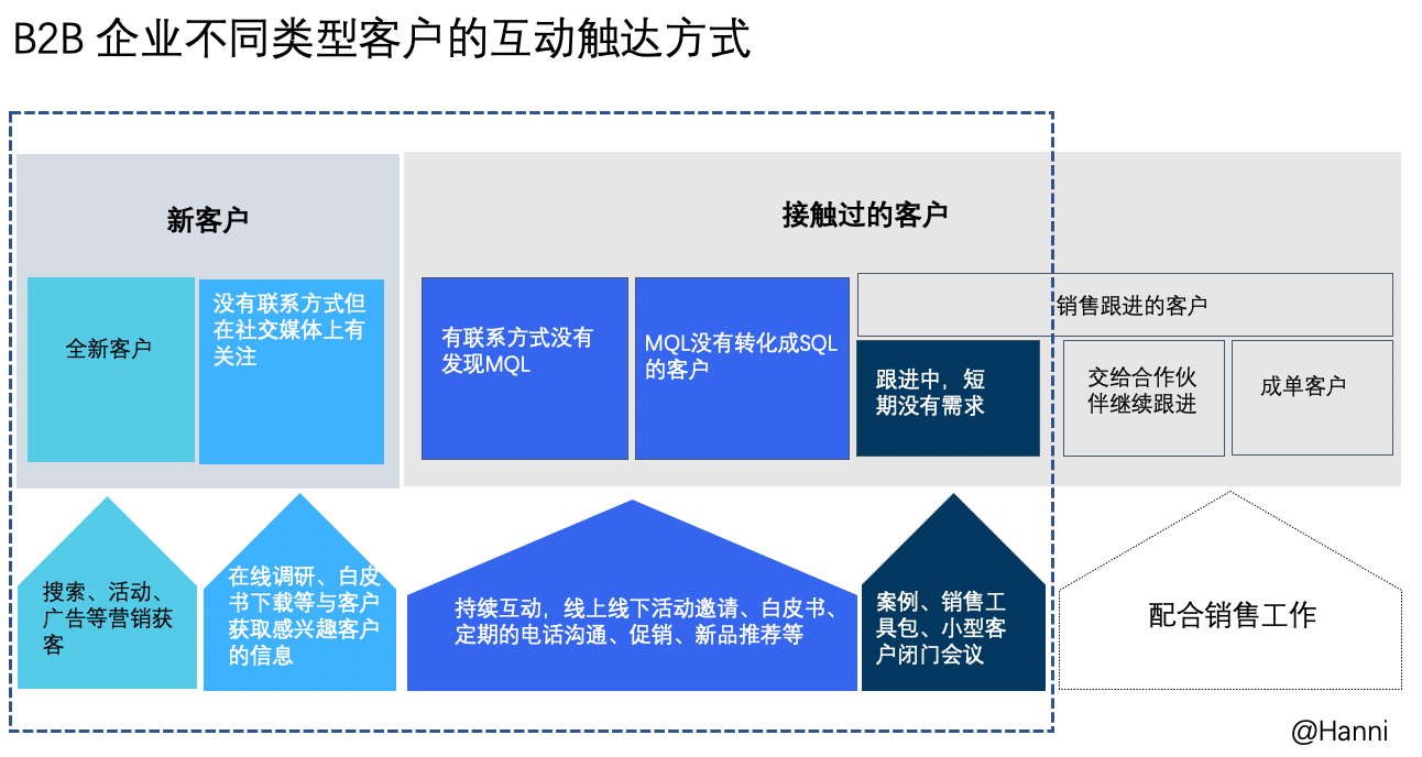 B2B数字营销难在哪？如何破？-广告人干货库