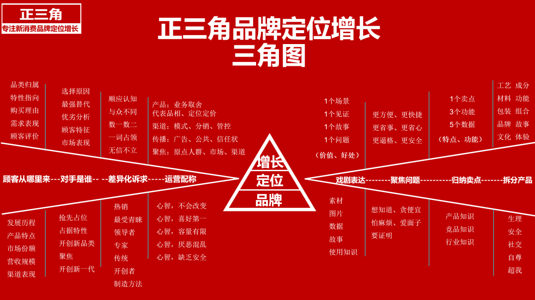 广告人干货库 品牌1号位:卖点+卖价 x (内容+场景+kol)-广告人干货库