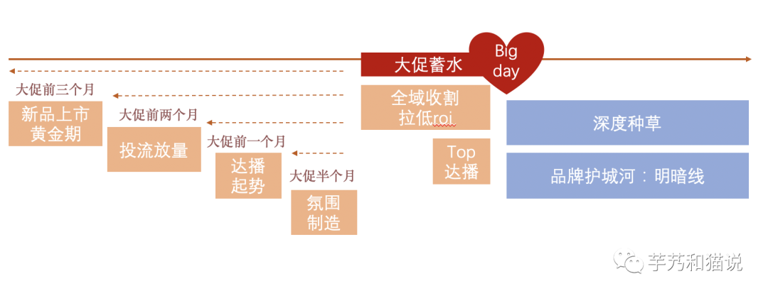 广告人干货库 大促营销的节奏及策略-广告人干货库