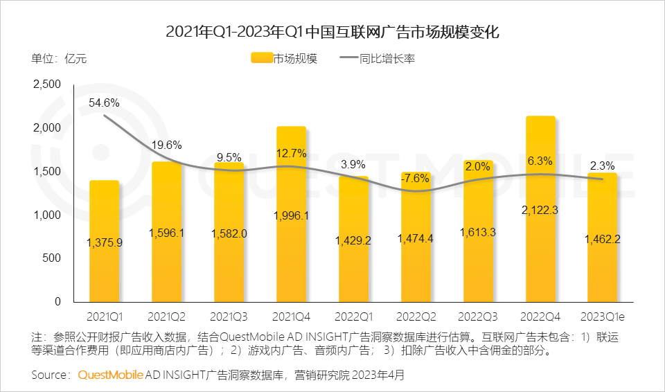广告人干货库 互联网平台广告收入增长转正背后的「五个信号」-广告人干货库