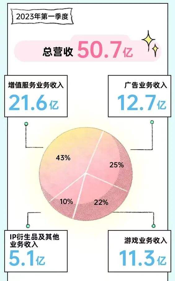 广告人干货库 互联网平台广告收入增长转正背后的「五个信号」-广告人干货库