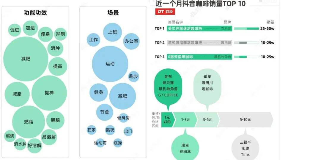 9000字！拆解10大新消费咖啡，重构品牌新四驱：定义用户、异化、标签化和有态度-广告人干货库