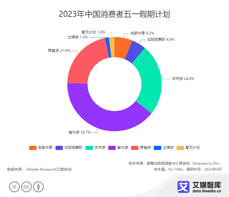 广告人干货库 五一出游需求井喷,梯影大屏助力旅游品牌抢占营销先机-广告人干货库