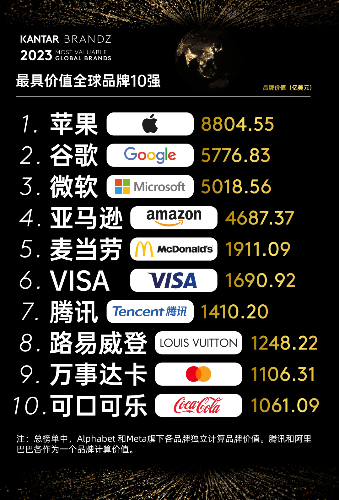 广告人干货库 2023BrandZ最具价值全球品牌100强发布!农夫山泉首次入围-广告人干货库
