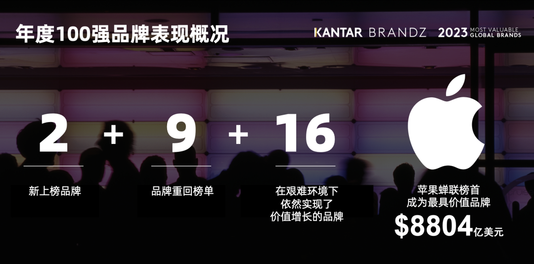 广告人干货库 2023BrandZ最具价值全球品牌100强发布!农夫山泉首次入围-广告人干货库