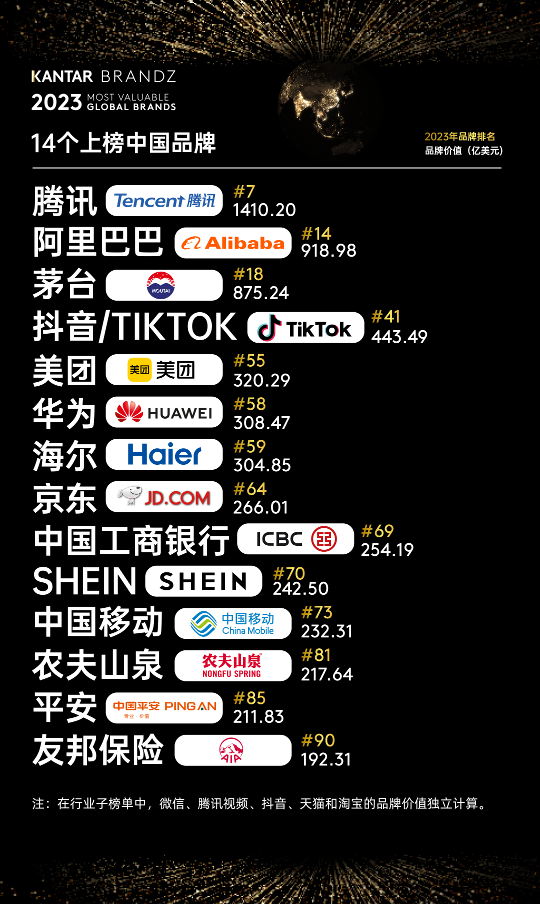 广告人干货库 2023BrandZ最具价值全球品牌100强发布!农夫山泉首次入围-广告人干货库