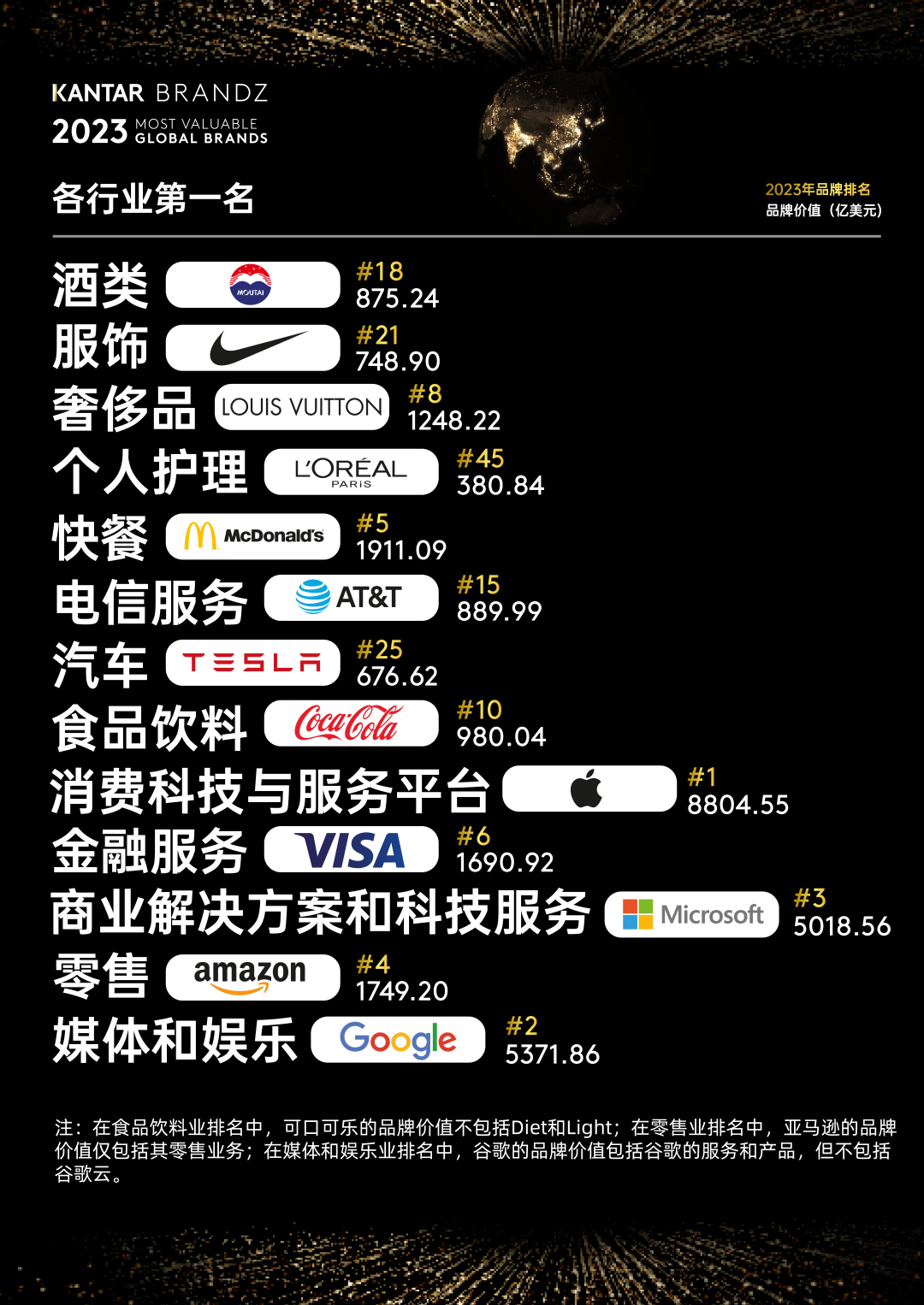 广告人干货库 2023BrandZ最具价值全球品牌100强发布!农夫山泉首次入围-广告人干货库