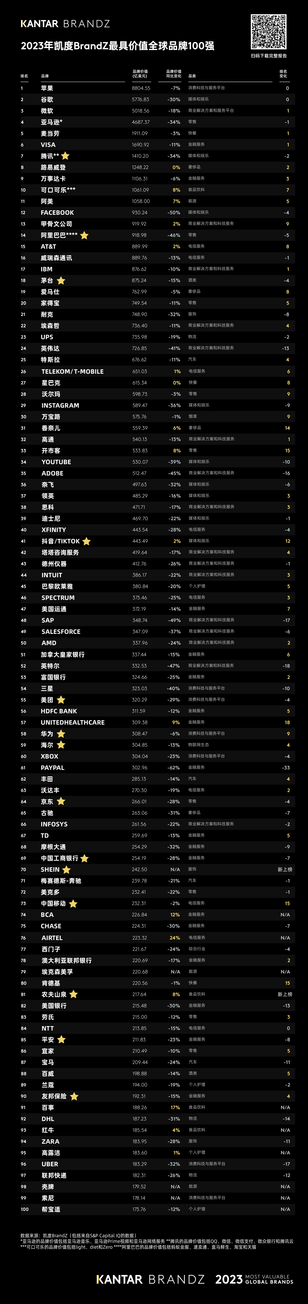 广告人干货库 2023BrandZ最具价值全球品牌100强发布!农夫山泉首次入围-广告人干货库
