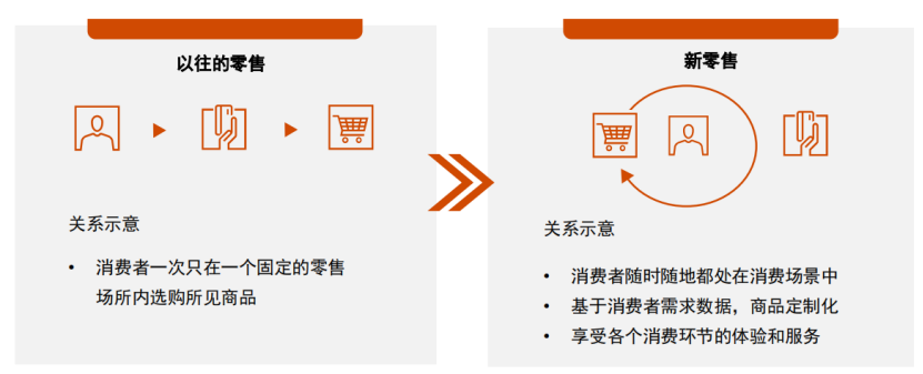 广告人干货库 如何利用“人、货、场”打赢全渠道营销-广告人干货库