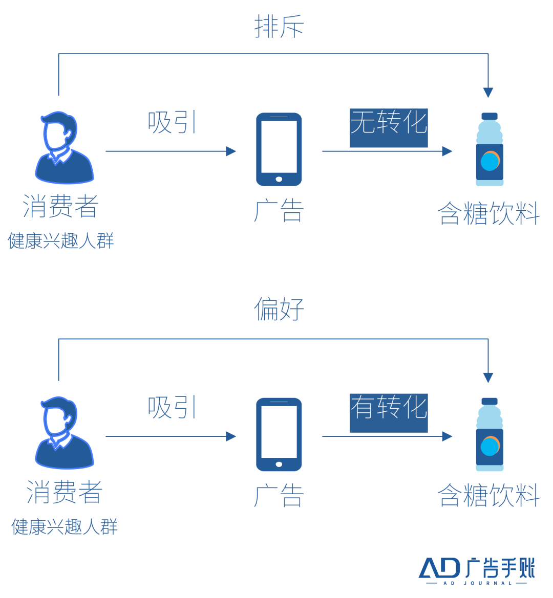 广告人干货库 5A模型的新空间是什么?商品5A-广告人干货库
