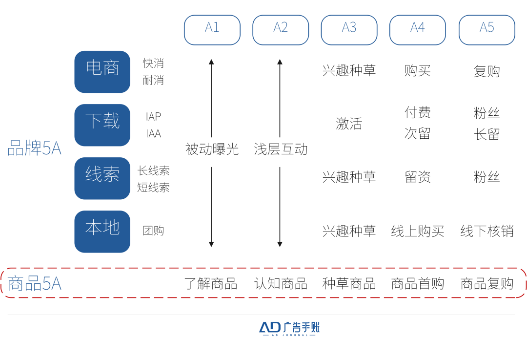 广告人干货库 5A模型的新空间是什么?商品5A-广告人干货库